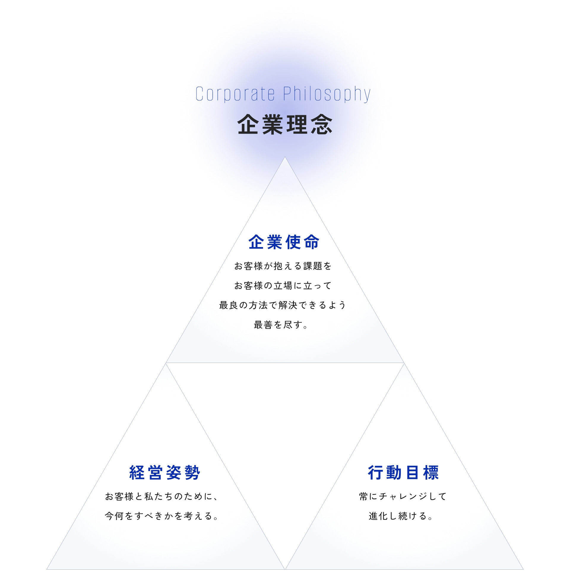 企業理念 企業使命:お客様が抱える課題を
        お客様の立場に立って最良の方法で解決できるよう最善を尽す。 経営姿勢:お客様と私たちのために、今何をすべきかを考える。 行動目標:常にチャレンジして進化し続ける。